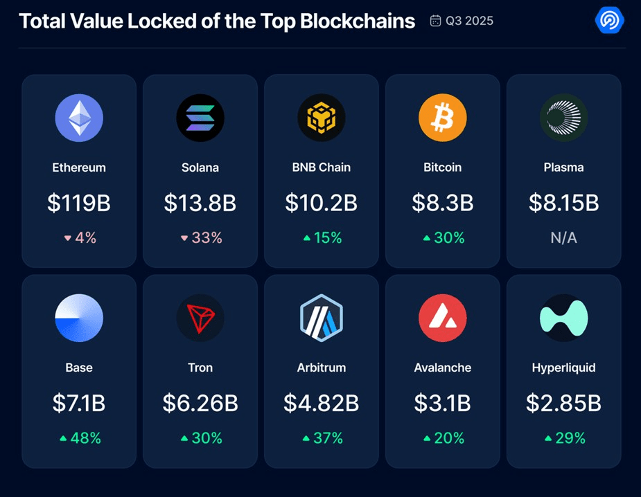Ranking of blockchains by TVL. Source: dappradar.com